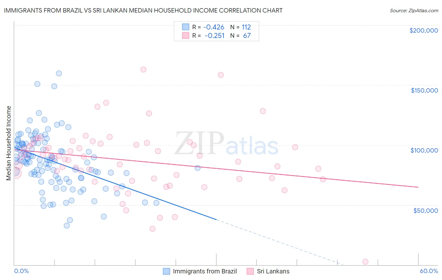 Immigrants from Brazil vs Sri Lankan Median Household Income