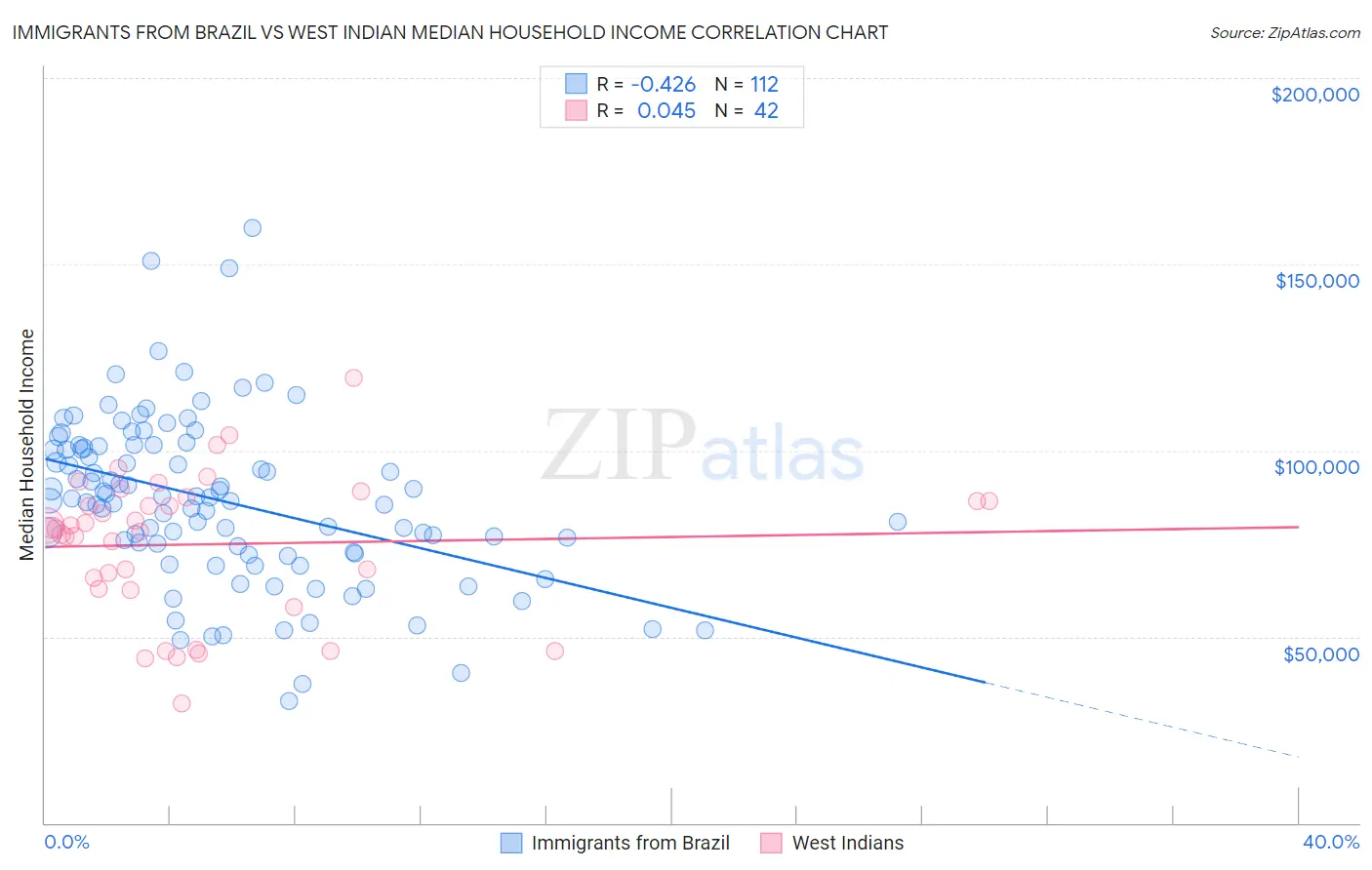 Immigrants from Brazil vs West Indian Median Household Income