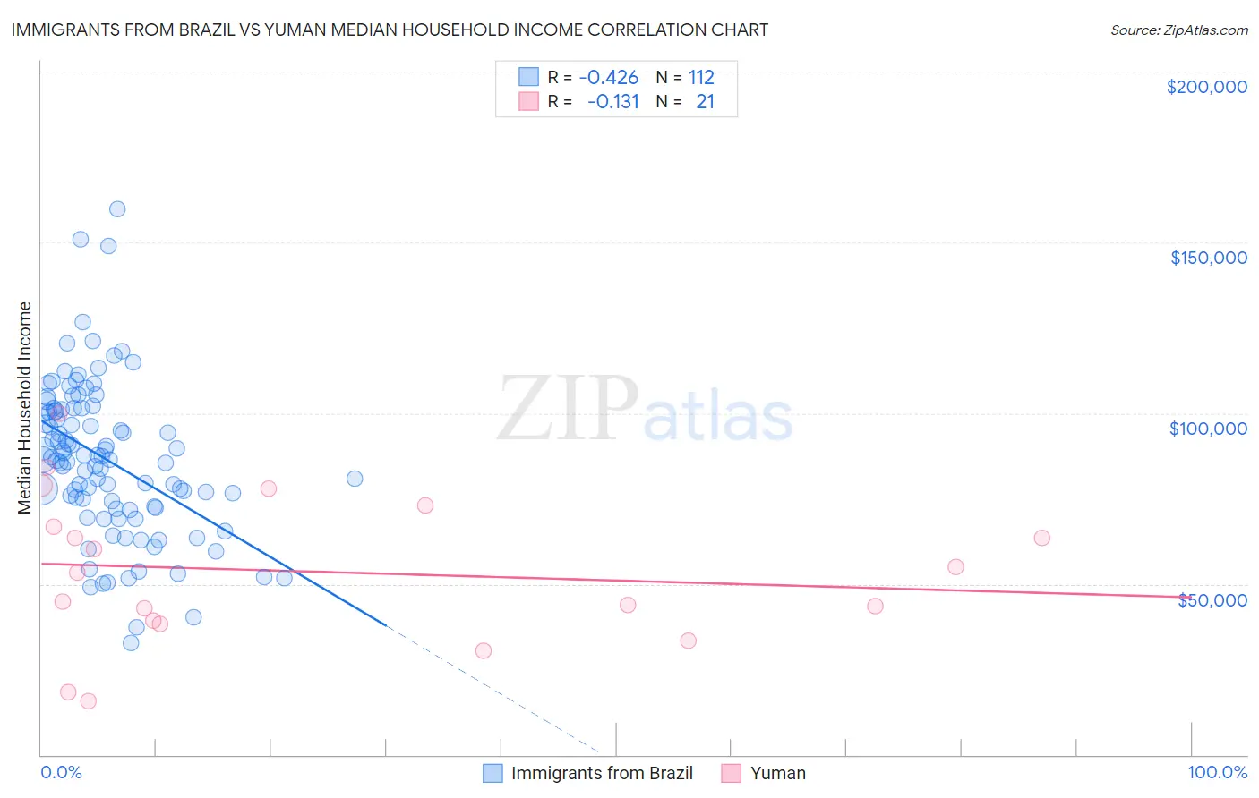 Immigrants from Brazil vs Yuman Median Household Income