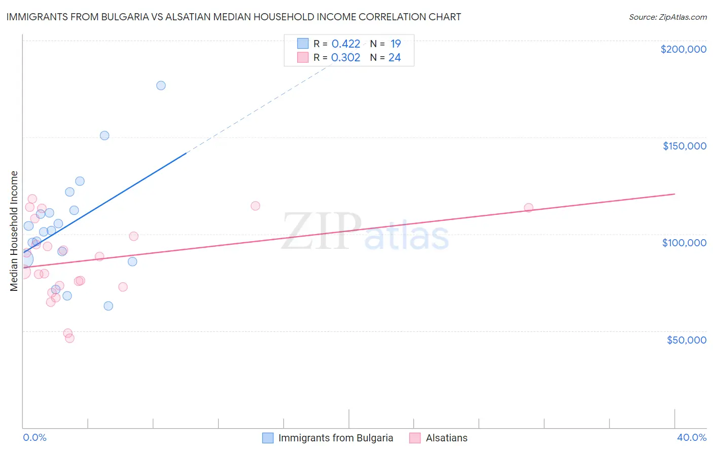 Immigrants from Bulgaria vs Alsatian Median Household Income