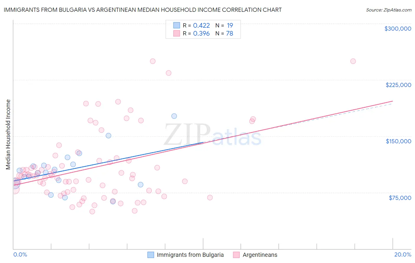 Immigrants from Bulgaria vs Argentinean Median Household Income