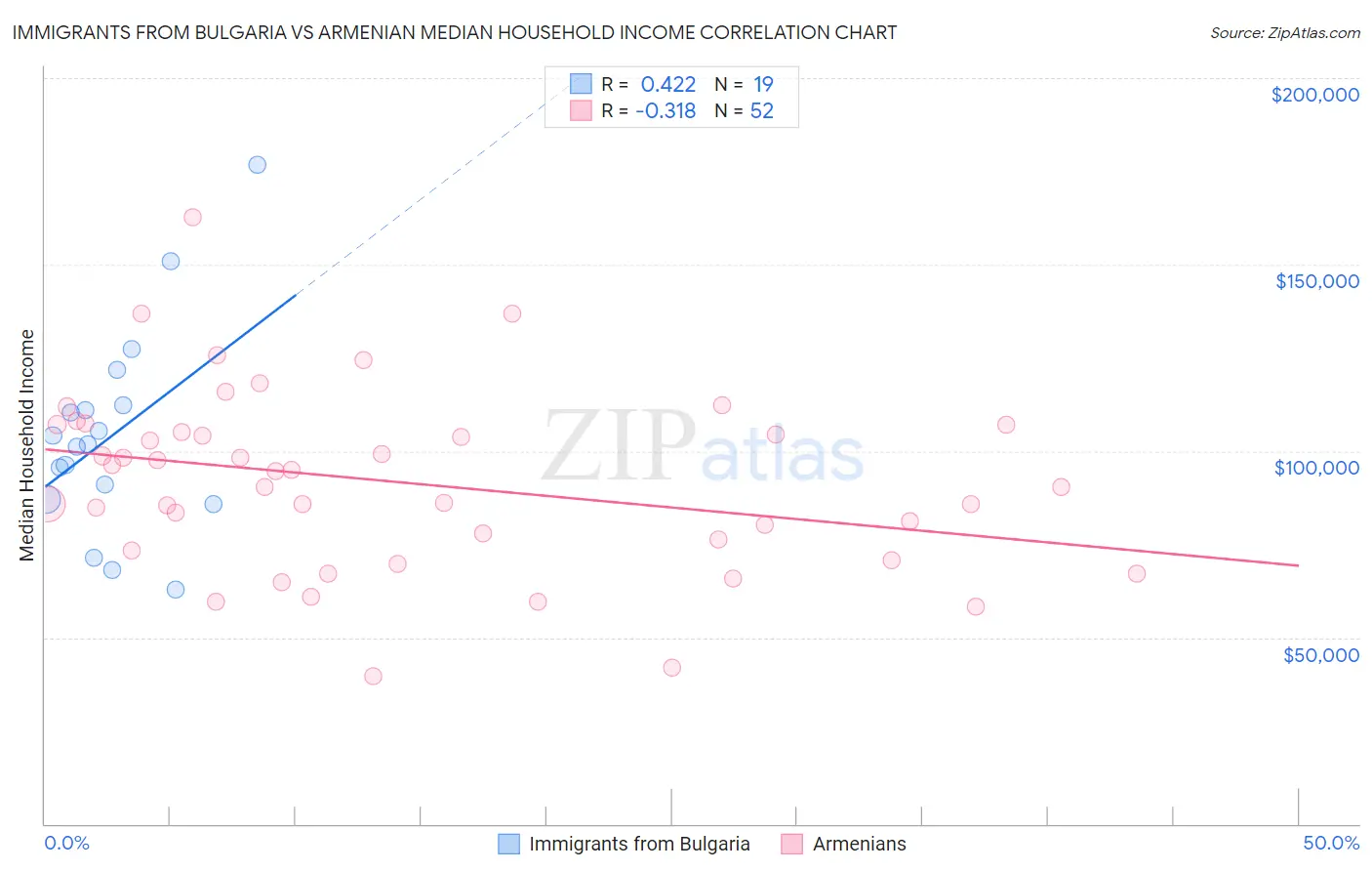 Immigrants from Bulgaria vs Armenian Median Household Income