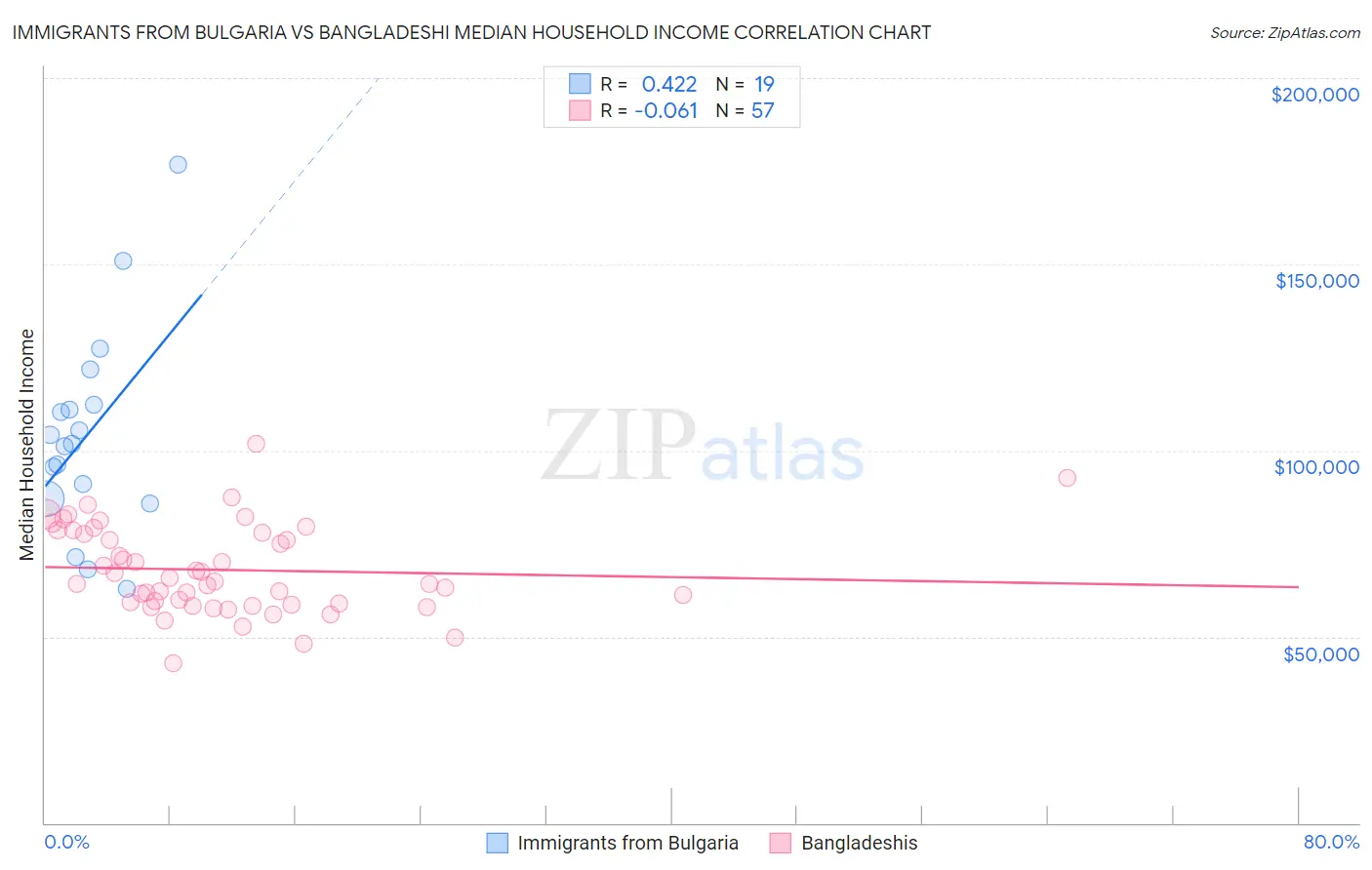 Immigrants from Bulgaria vs Bangladeshi Median Household Income