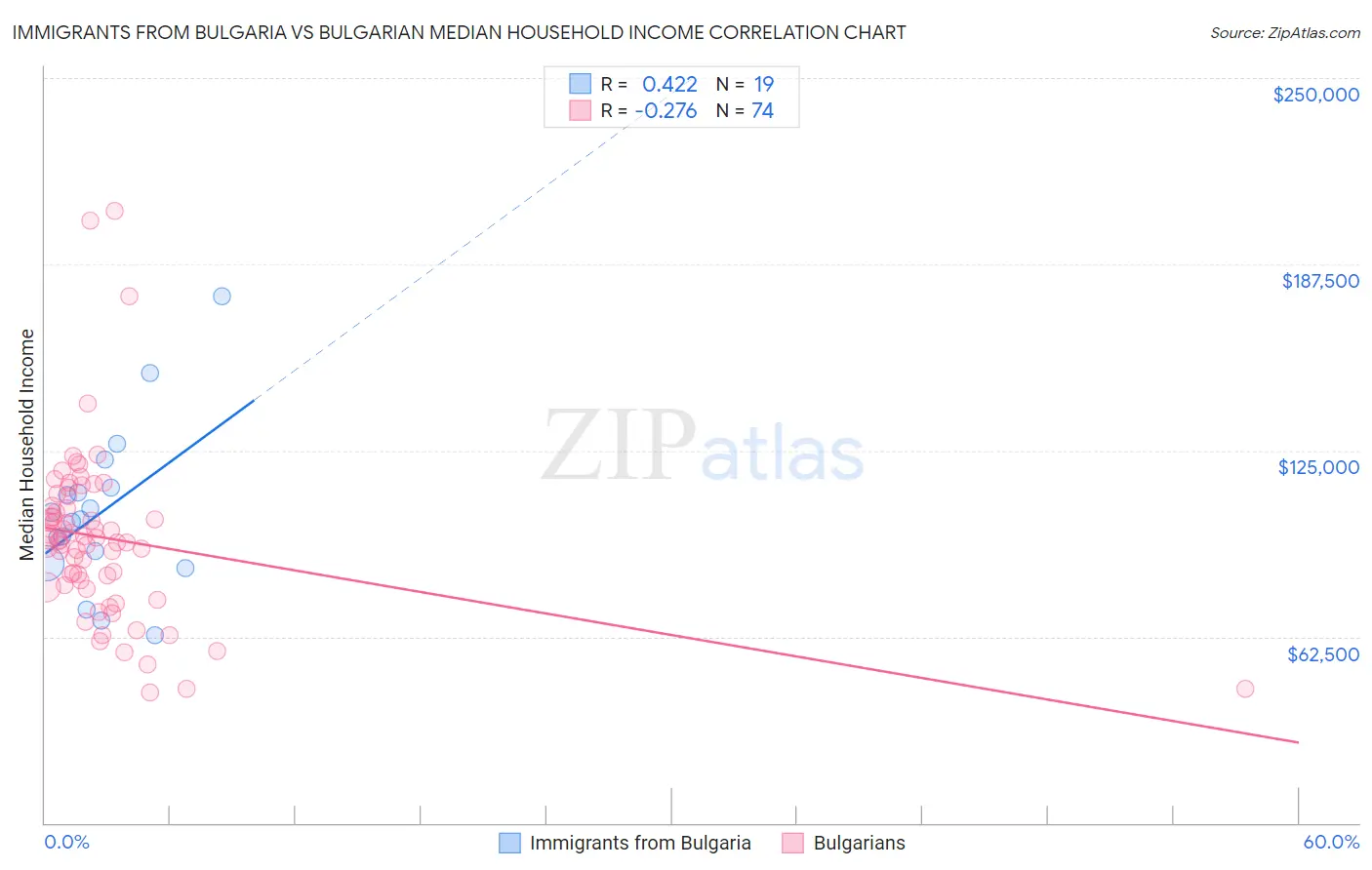 Immigrants from Bulgaria vs Bulgarian Median Household Income