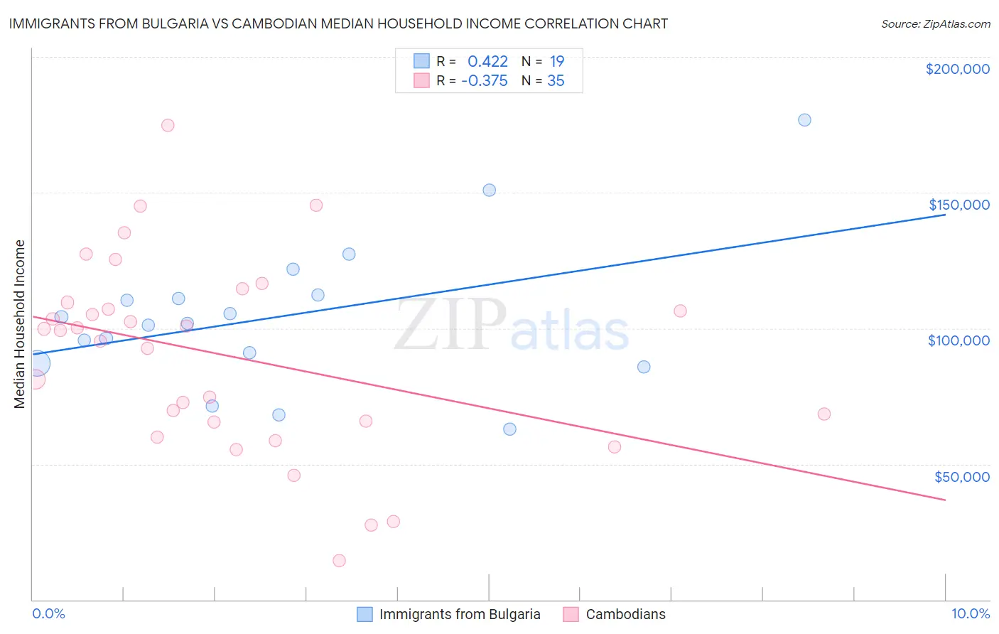 Immigrants from Bulgaria vs Cambodian Median Household Income