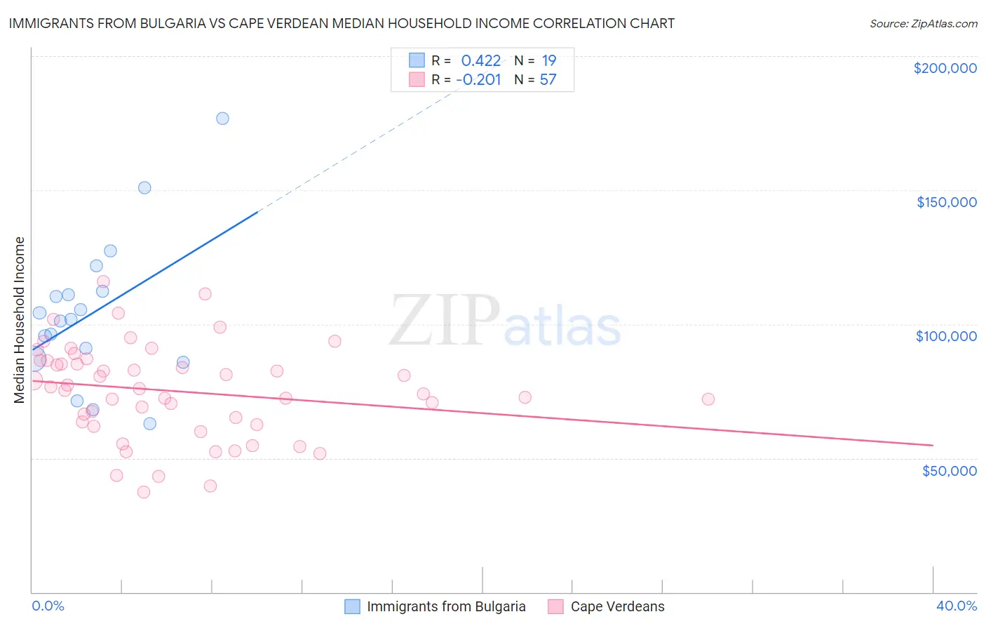 Immigrants from Bulgaria vs Cape Verdean Median Household Income