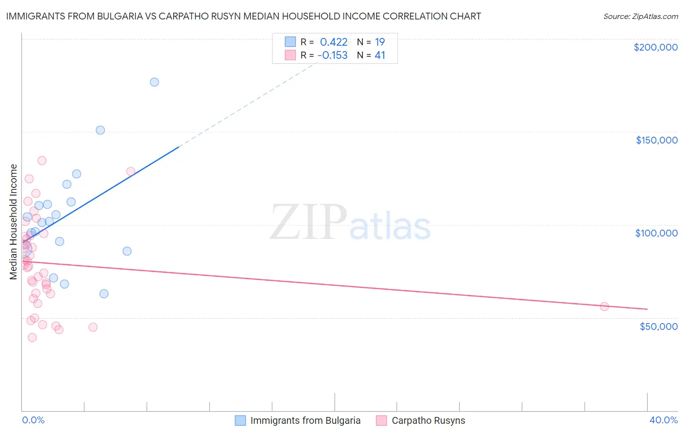 Immigrants from Bulgaria vs Carpatho Rusyn Median Household Income