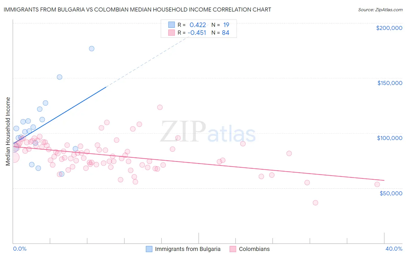 Immigrants from Bulgaria vs Colombian Median Household Income