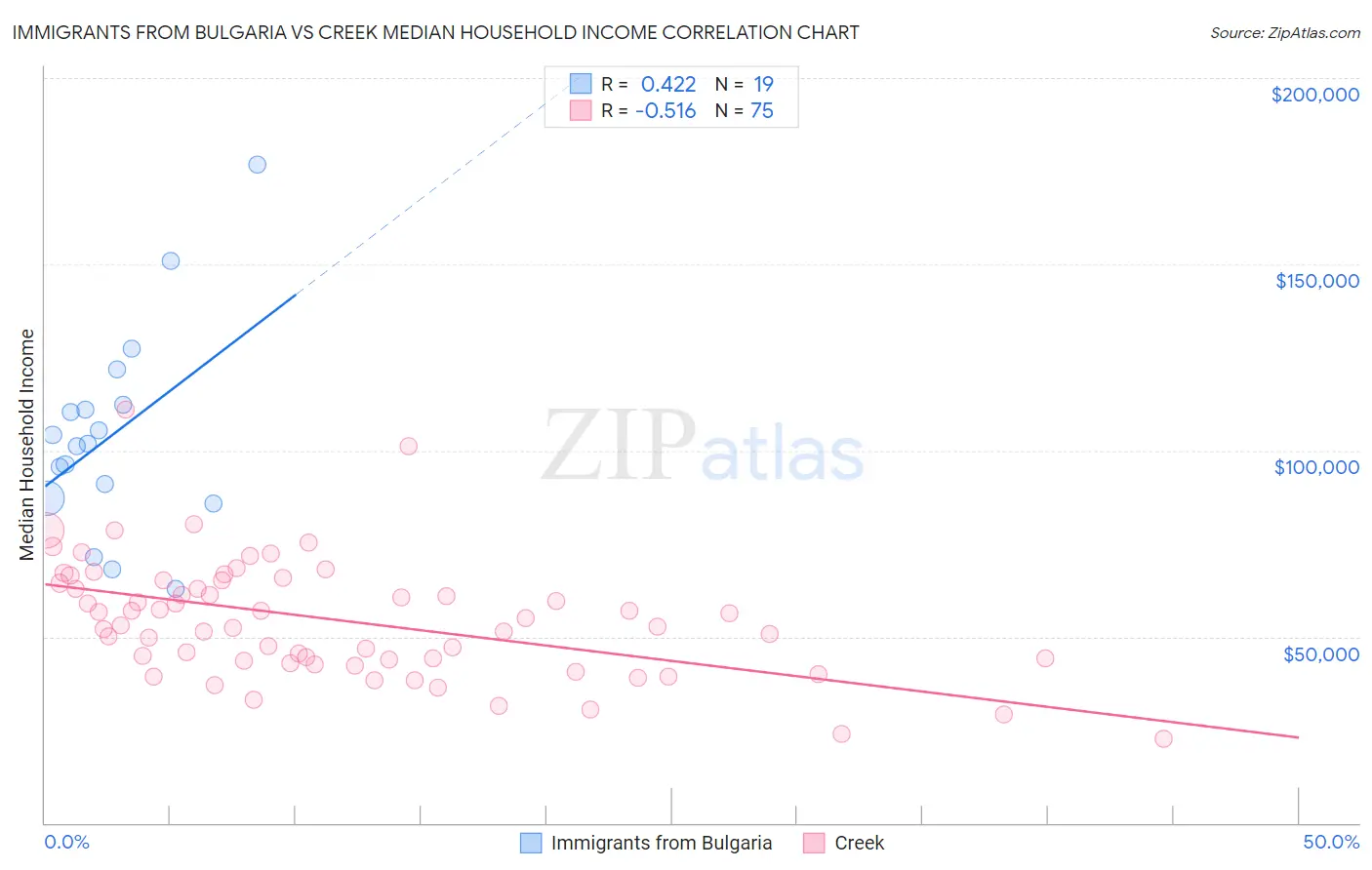 Immigrants from Bulgaria vs Creek Median Household Income