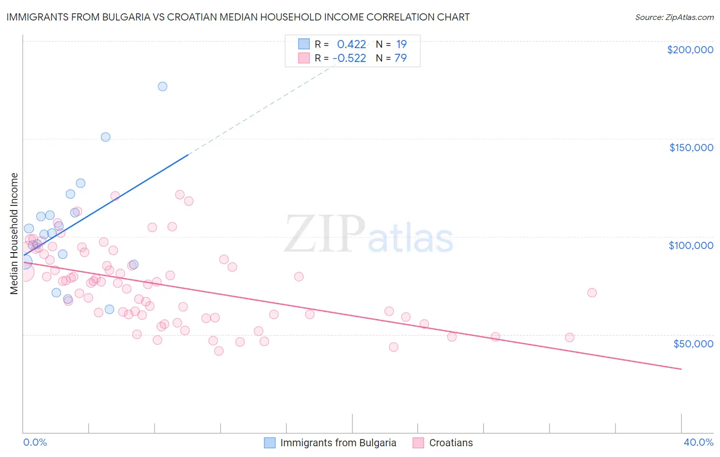 Immigrants from Bulgaria vs Croatian Median Household Income