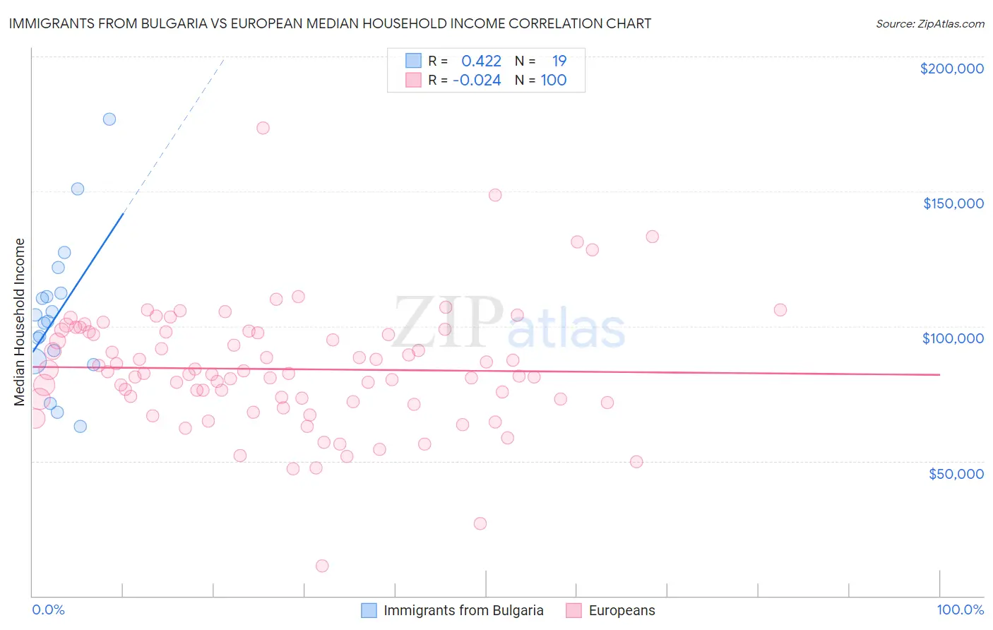 Immigrants from Bulgaria vs European Median Household Income