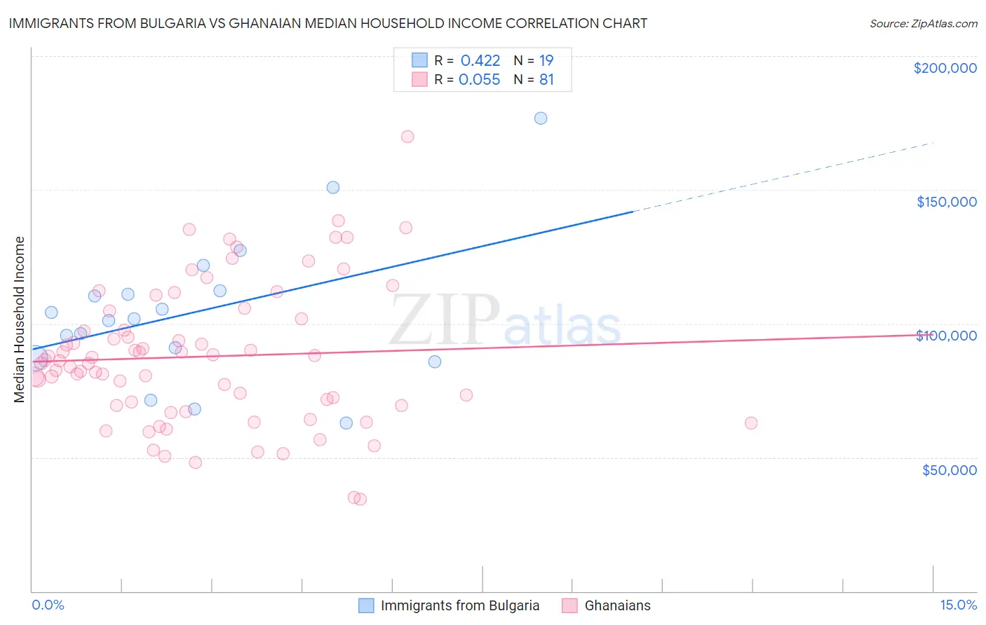 Immigrants from Bulgaria vs Ghanaian Median Household Income