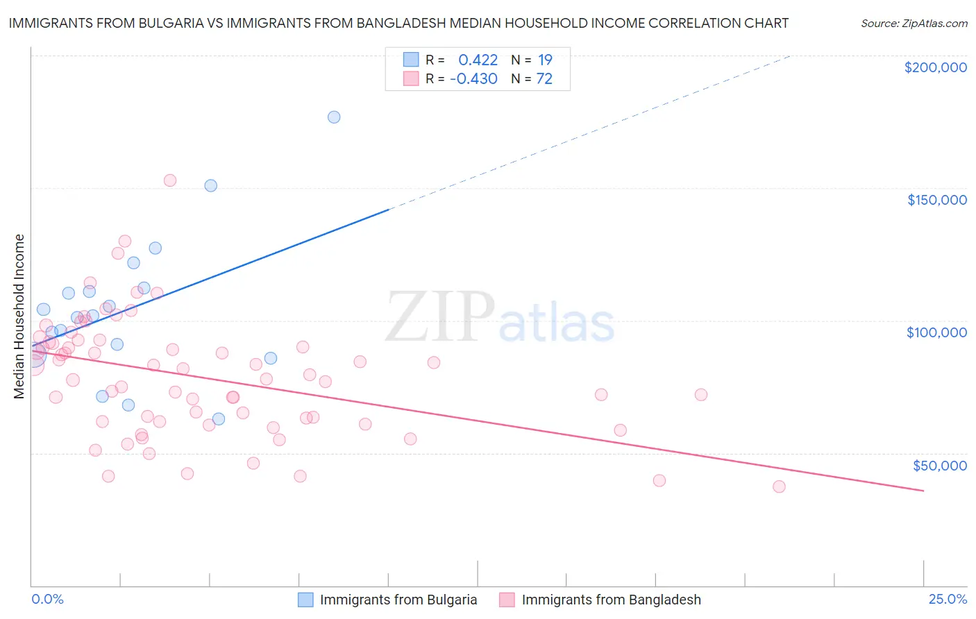 Immigrants from Bulgaria vs Immigrants from Bangladesh Median Household Income