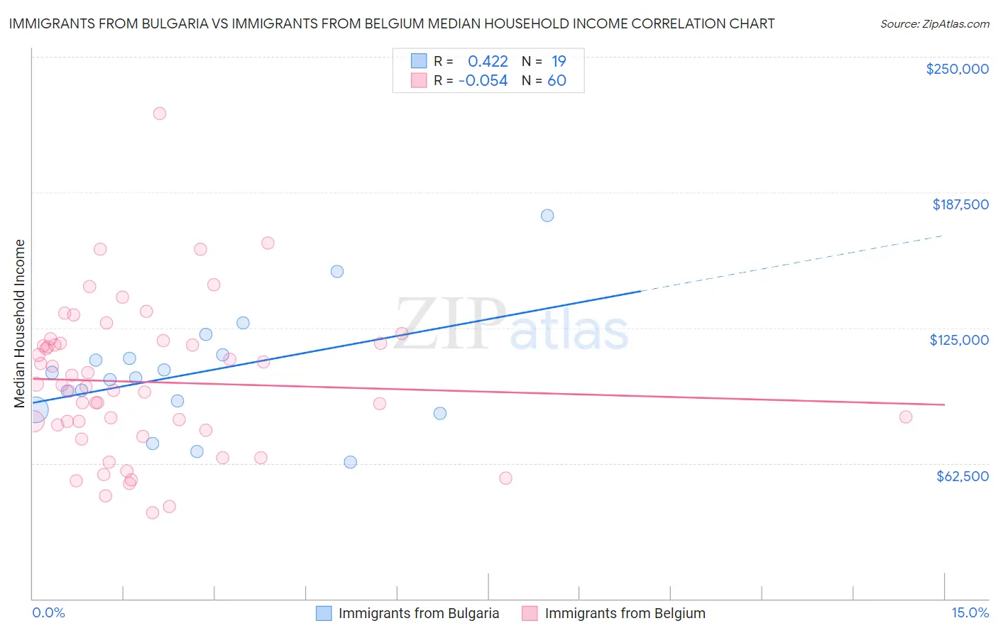 Immigrants from Bulgaria vs Immigrants from Belgium Median Household Income