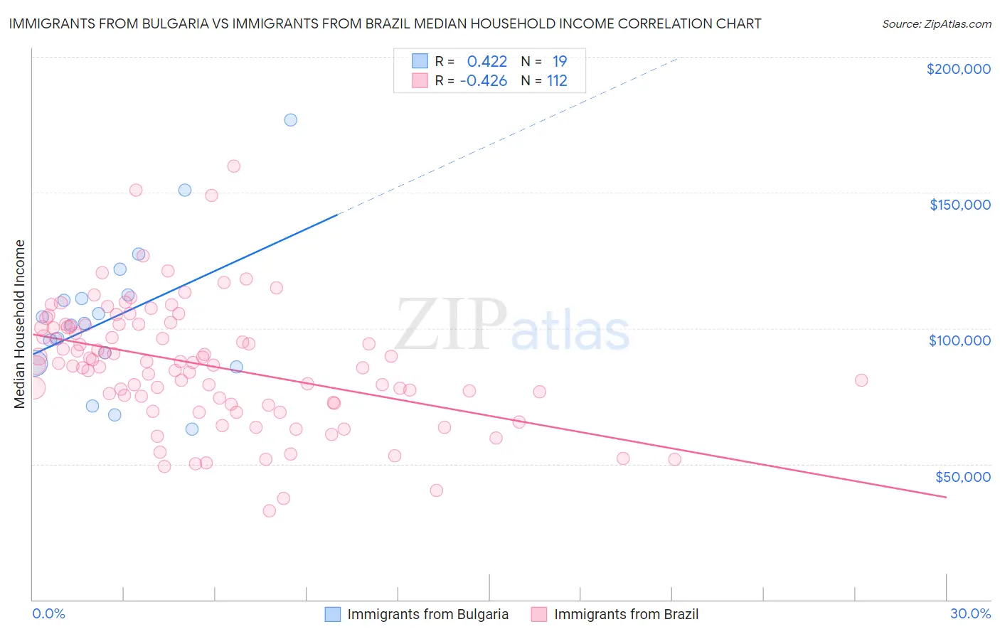 Immigrants from Bulgaria vs Immigrants from Brazil Median Household Income