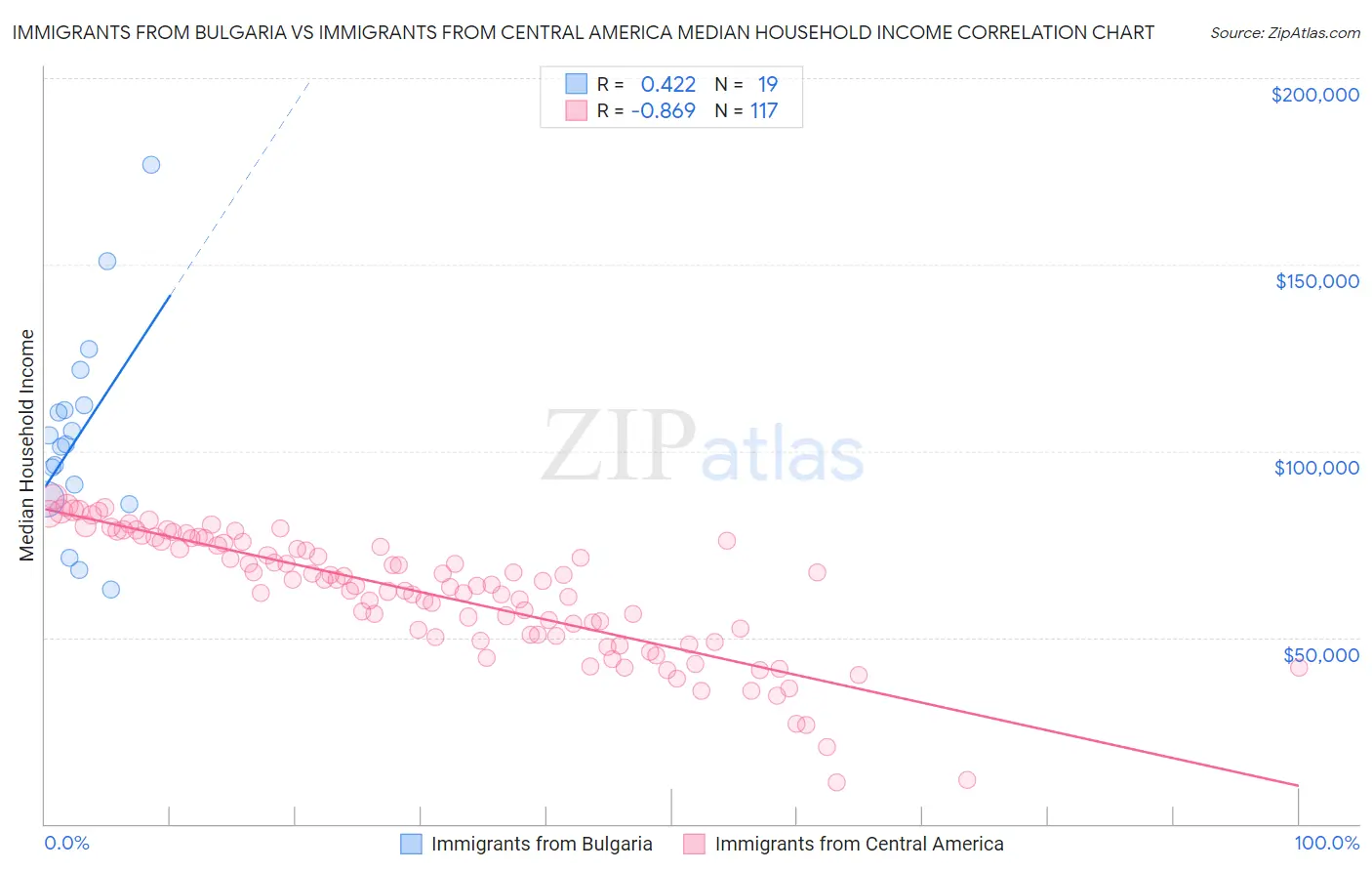 Immigrants from Bulgaria vs Immigrants from Central America Median Household Income