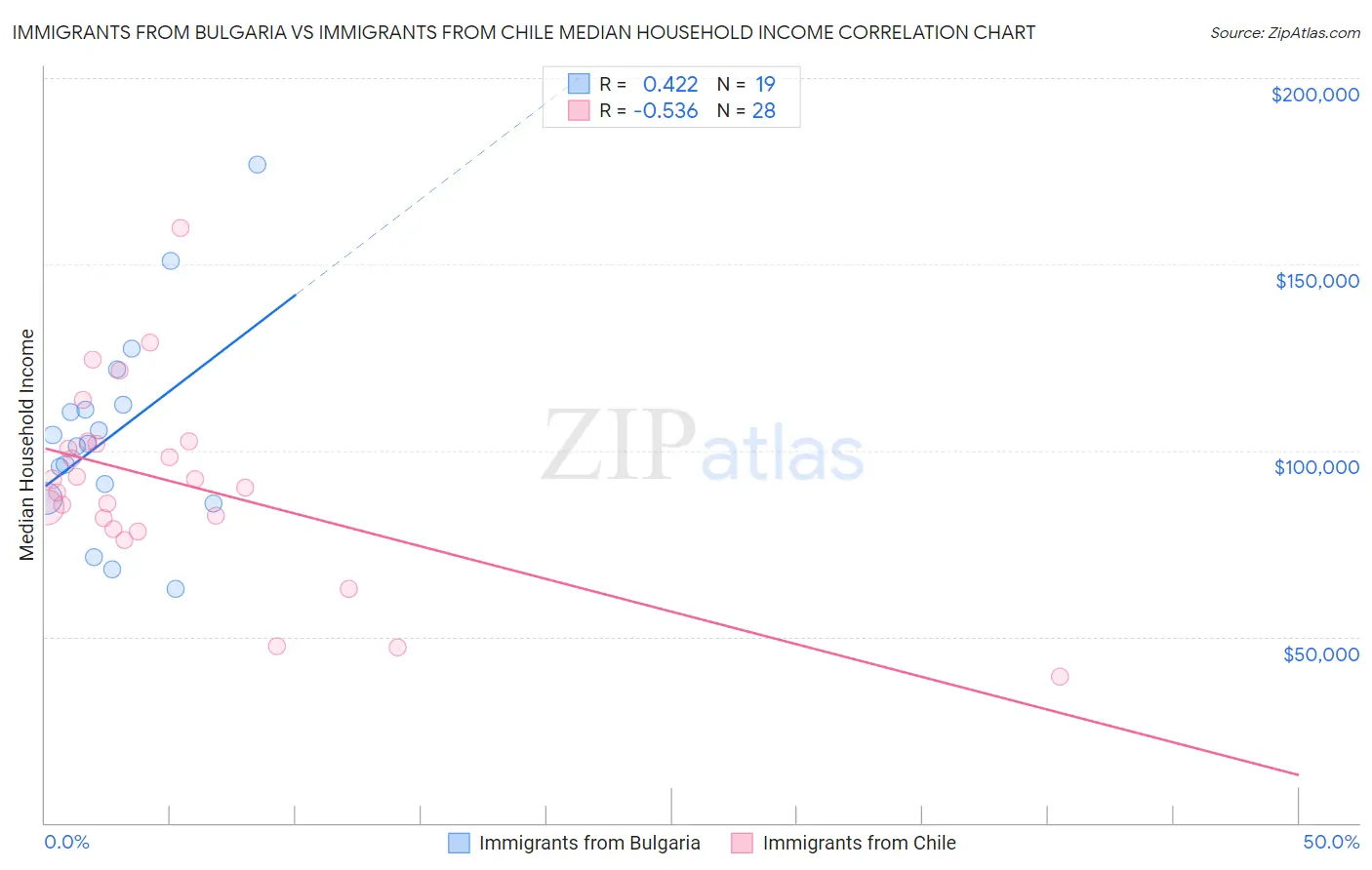 Immigrants from Bulgaria vs Immigrants from Chile Median Household Income