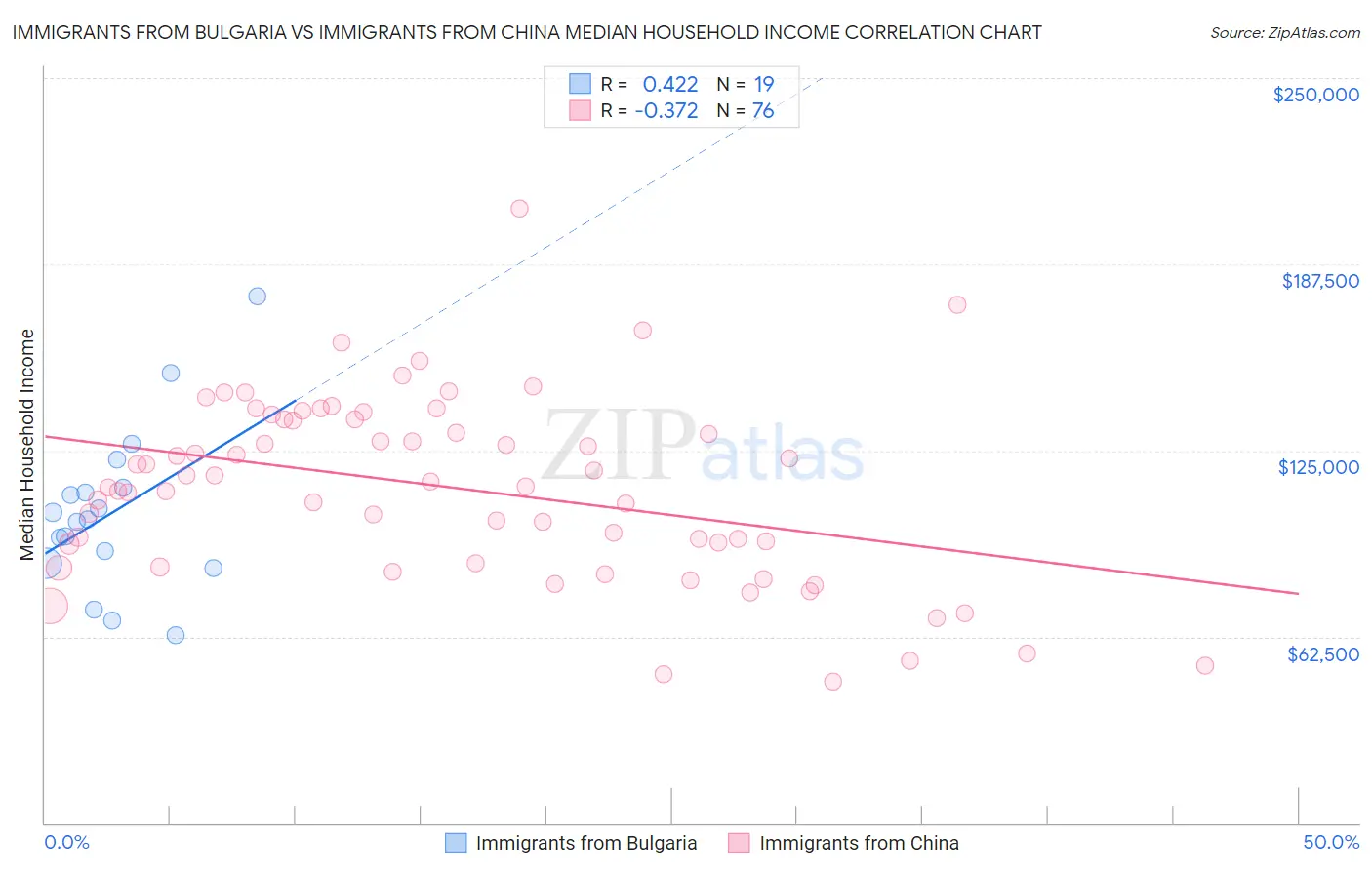 Immigrants from Bulgaria vs Immigrants from China Median Household Income