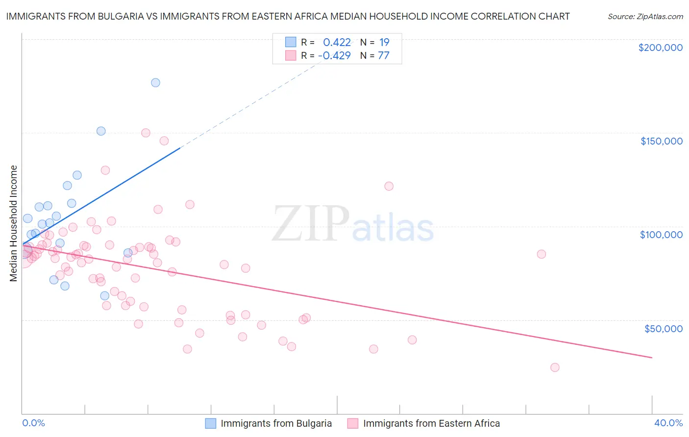 Immigrants from Bulgaria vs Immigrants from Eastern Africa Median Household Income