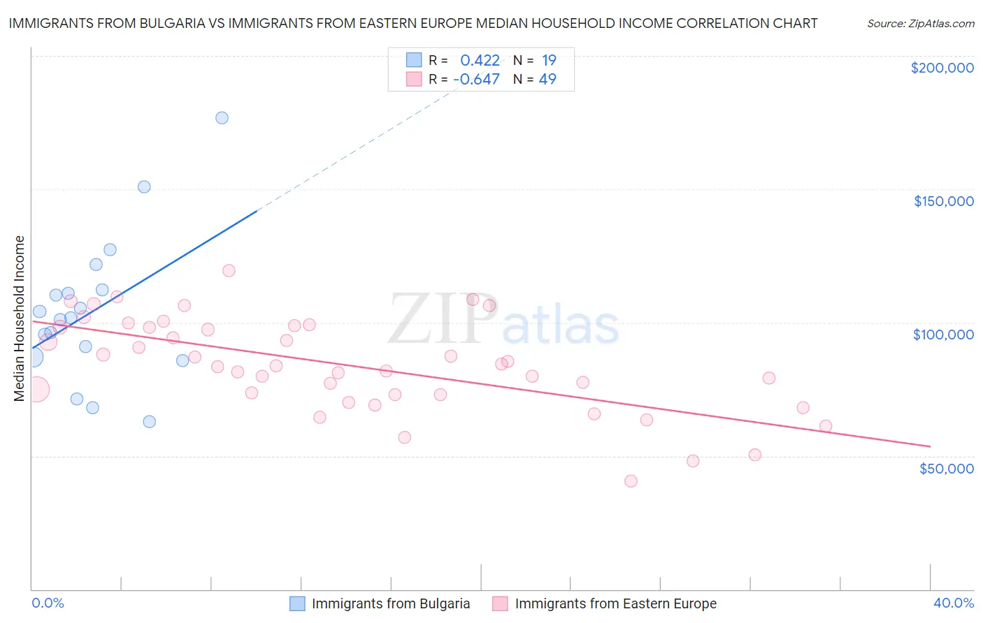 Immigrants from Bulgaria vs Immigrants from Eastern Europe Median Household Income