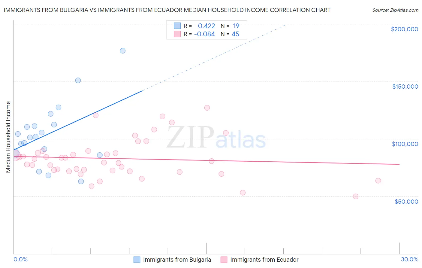 Immigrants from Bulgaria vs Immigrants from Ecuador Median Household Income