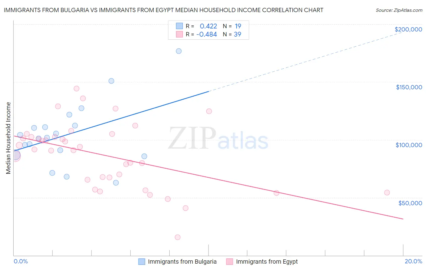 Immigrants from Bulgaria vs Immigrants from Egypt Median Household Income