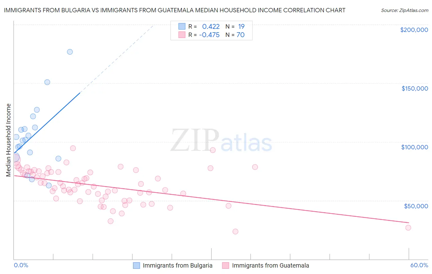 Immigrants from Bulgaria vs Immigrants from Guatemala Median Household Income