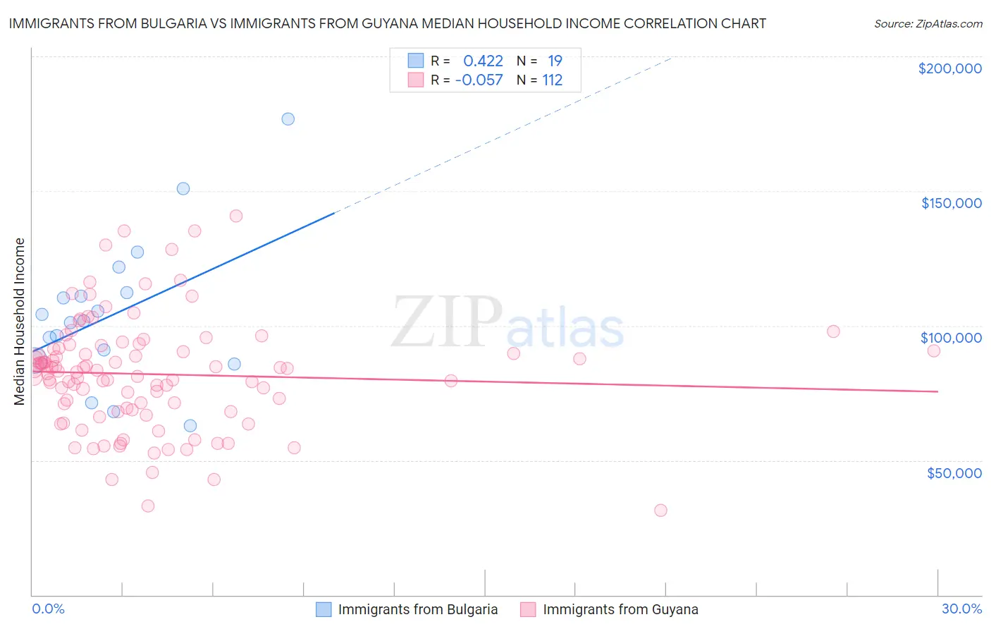 Immigrants from Bulgaria vs Immigrants from Guyana Median Household Income