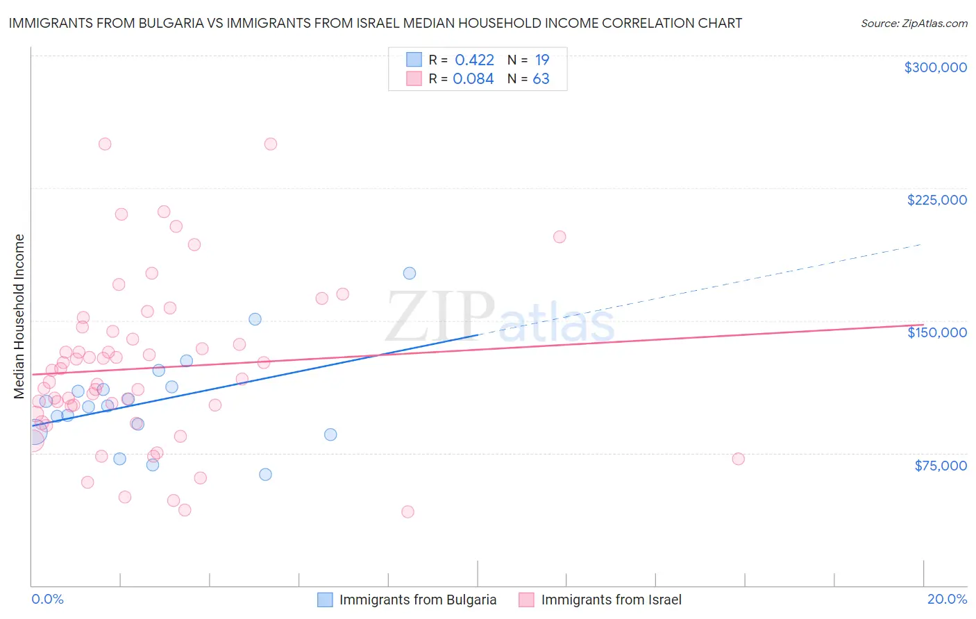 Immigrants from Bulgaria vs Immigrants from Israel Median Household Income