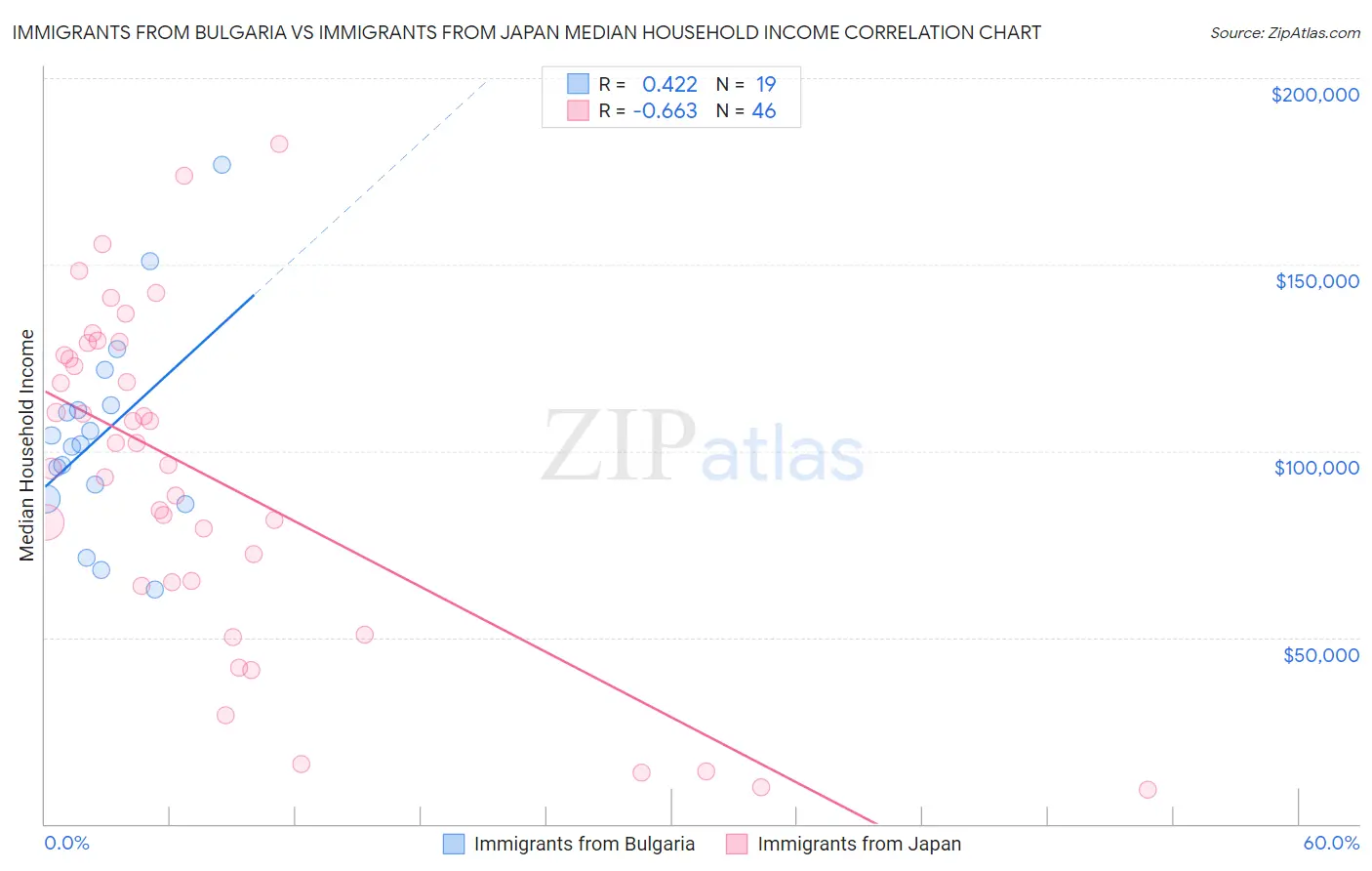 Immigrants from Bulgaria vs Immigrants from Japan Median Household Income