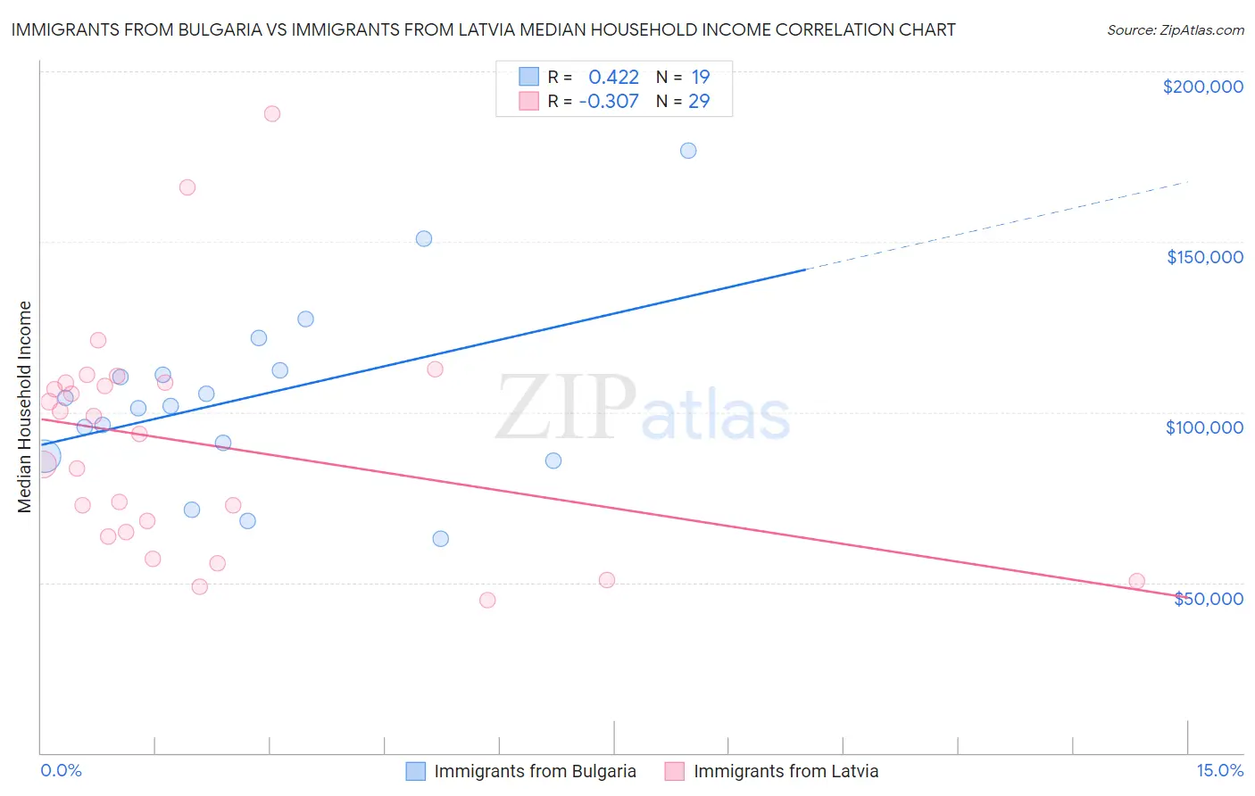 Immigrants from Bulgaria vs Immigrants from Latvia Median Household Income