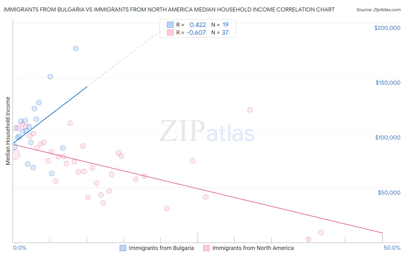 Immigrants from Bulgaria vs Immigrants from North America Median Household Income