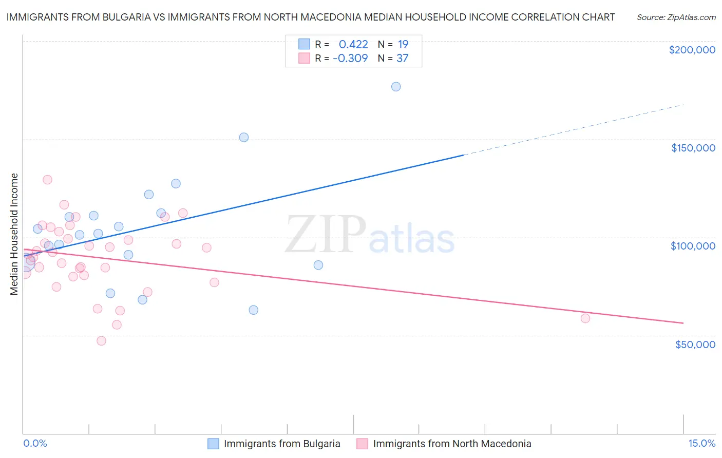 Immigrants from Bulgaria vs Immigrants from North Macedonia Median Household Income
