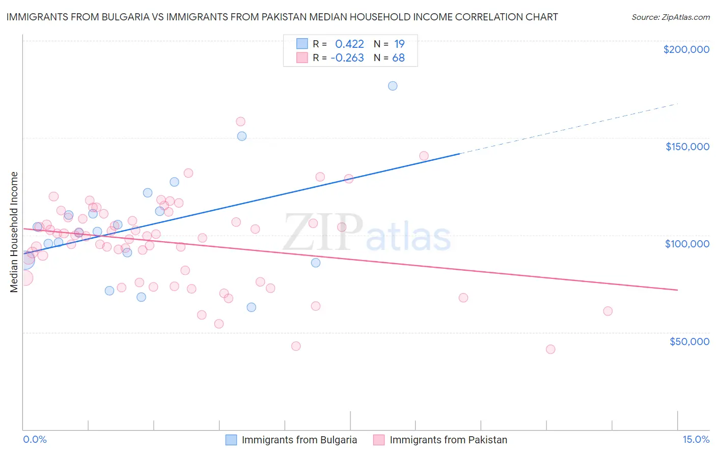 Immigrants from Bulgaria vs Immigrants from Pakistan Median Household Income