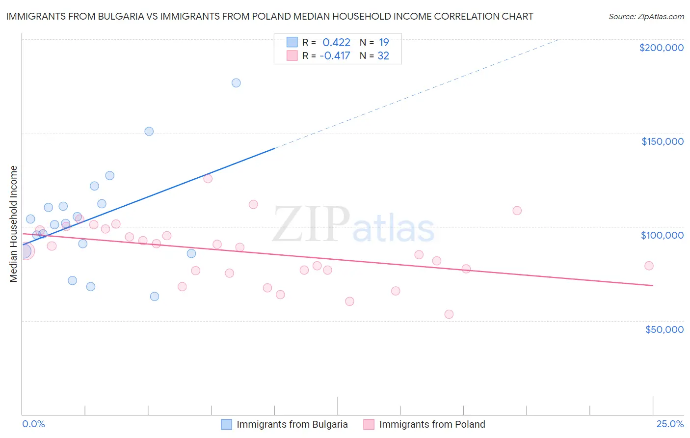 Immigrants from Bulgaria vs Immigrants from Poland Median Household Income