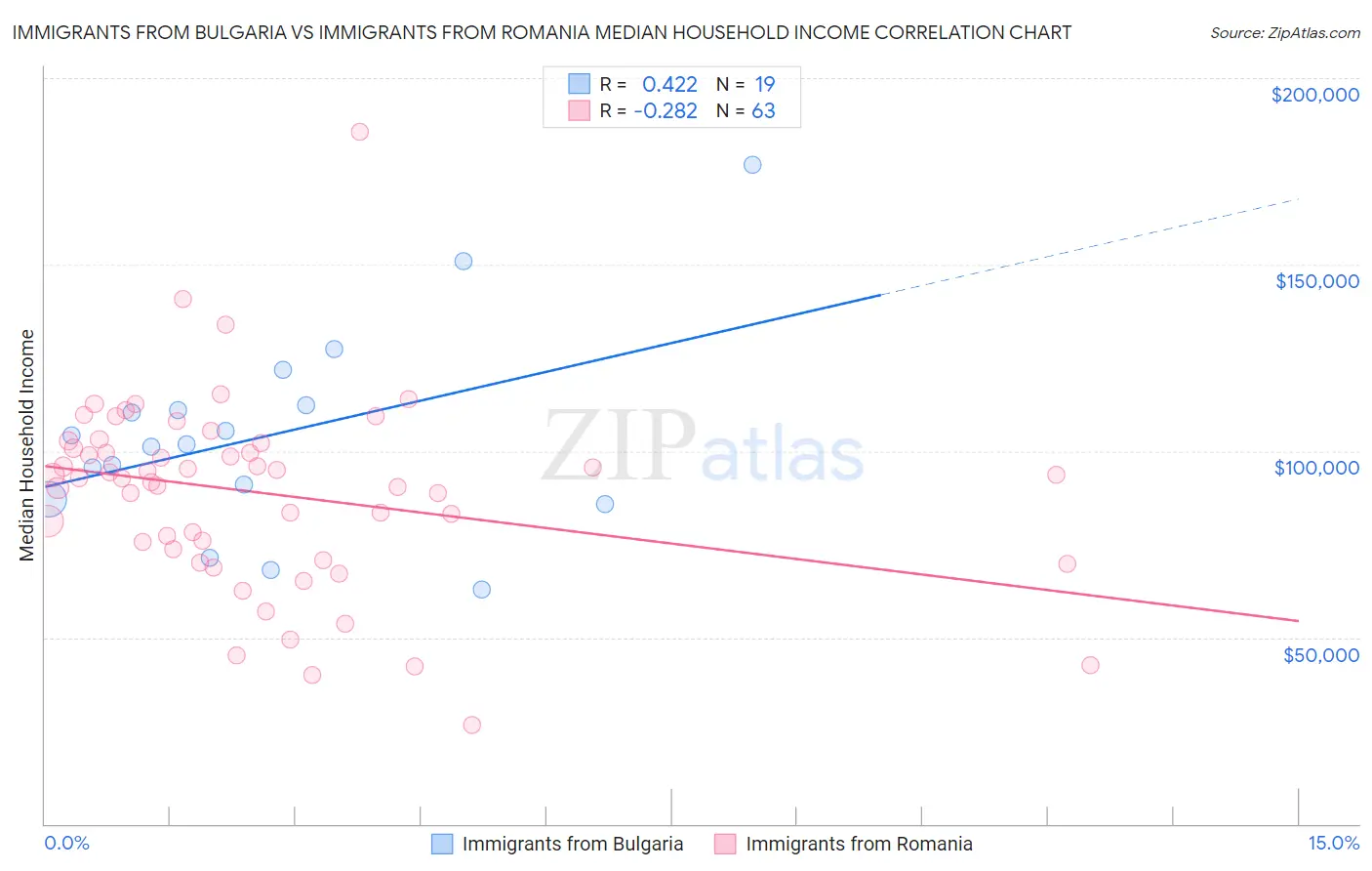 Immigrants from Bulgaria vs Immigrants from Romania Median Household Income