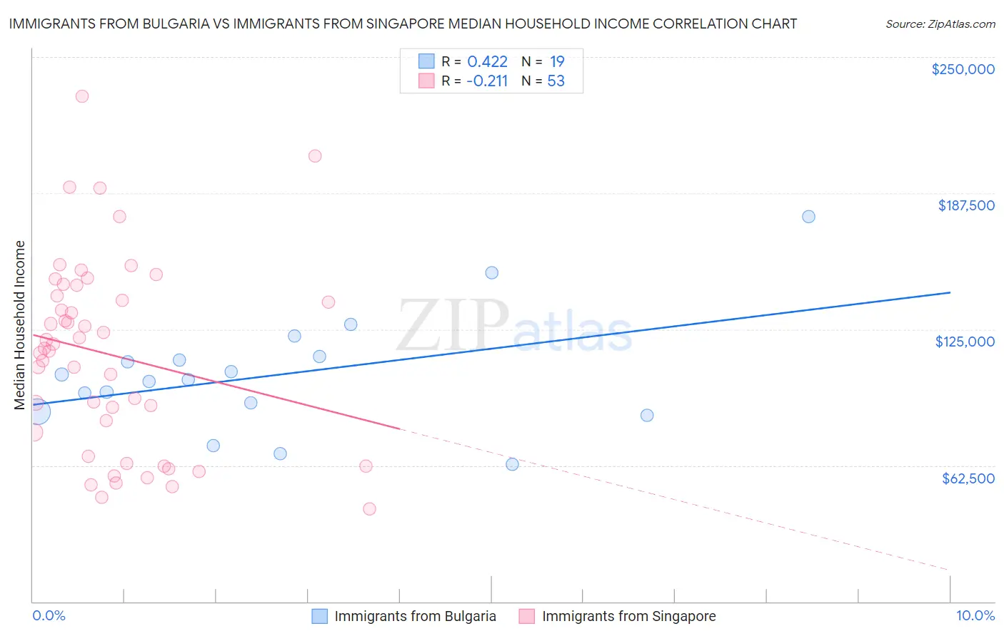 Immigrants from Bulgaria vs Immigrants from Singapore Median Household Income