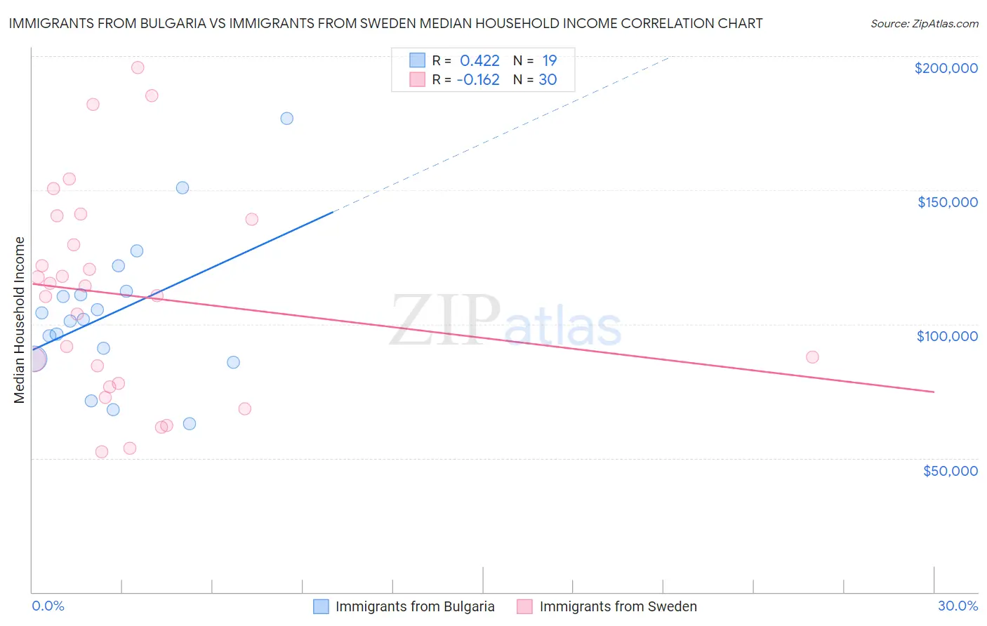 Immigrants from Bulgaria vs Immigrants from Sweden Median Household Income