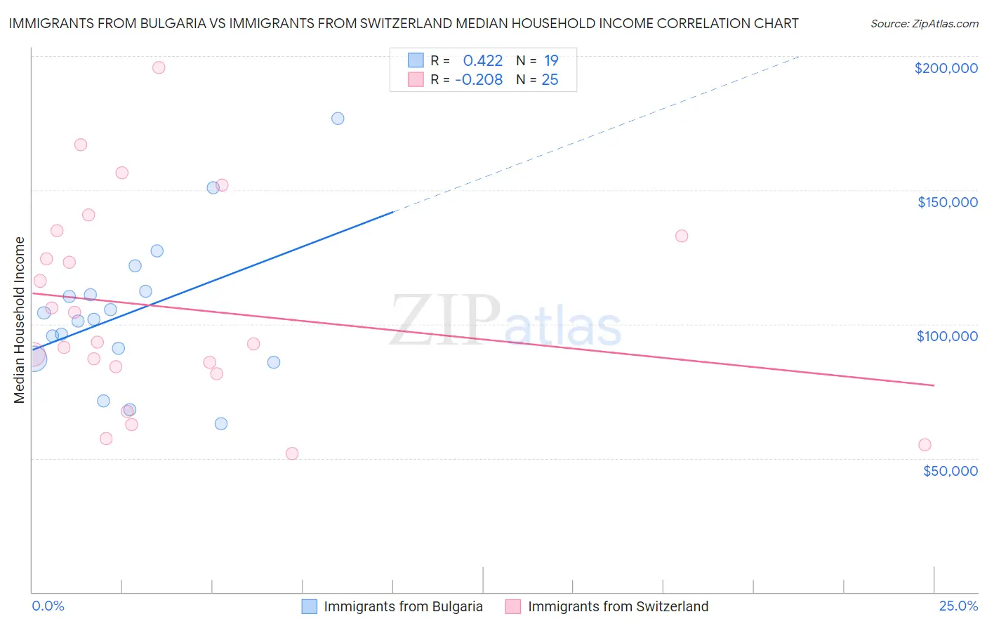 Immigrants from Bulgaria vs Immigrants from Switzerland Median Household Income