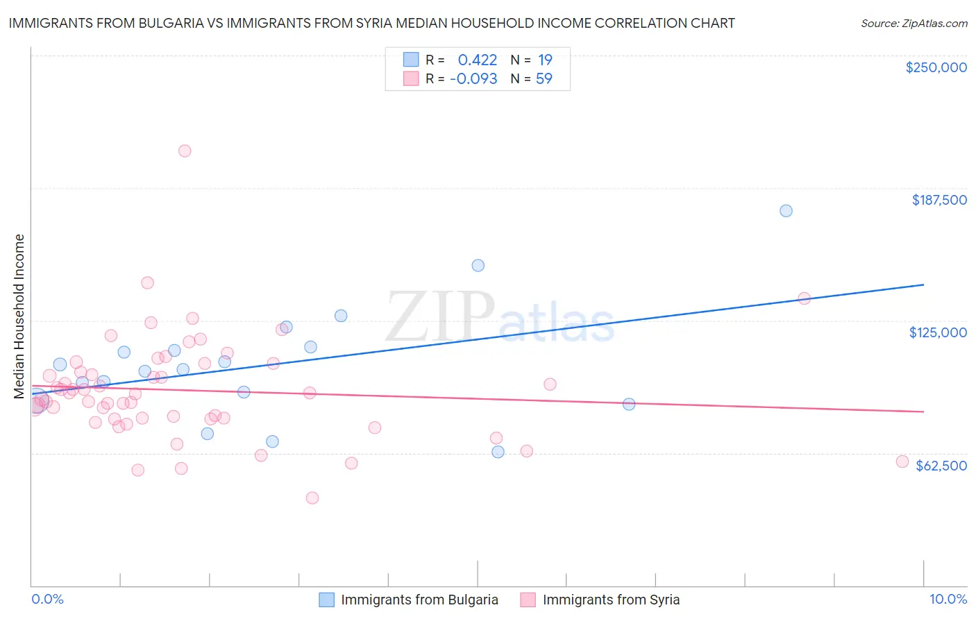 Immigrants from Bulgaria vs Immigrants from Syria Median Household Income