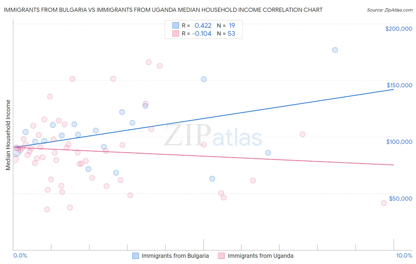 Immigrants from Bulgaria vs Immigrants from Uganda Median Household Income