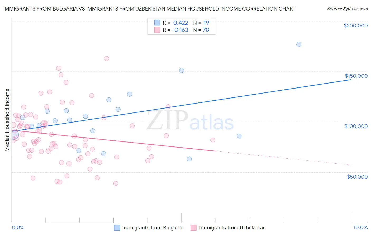 Immigrants from Bulgaria vs Immigrants from Uzbekistan Median Household Income