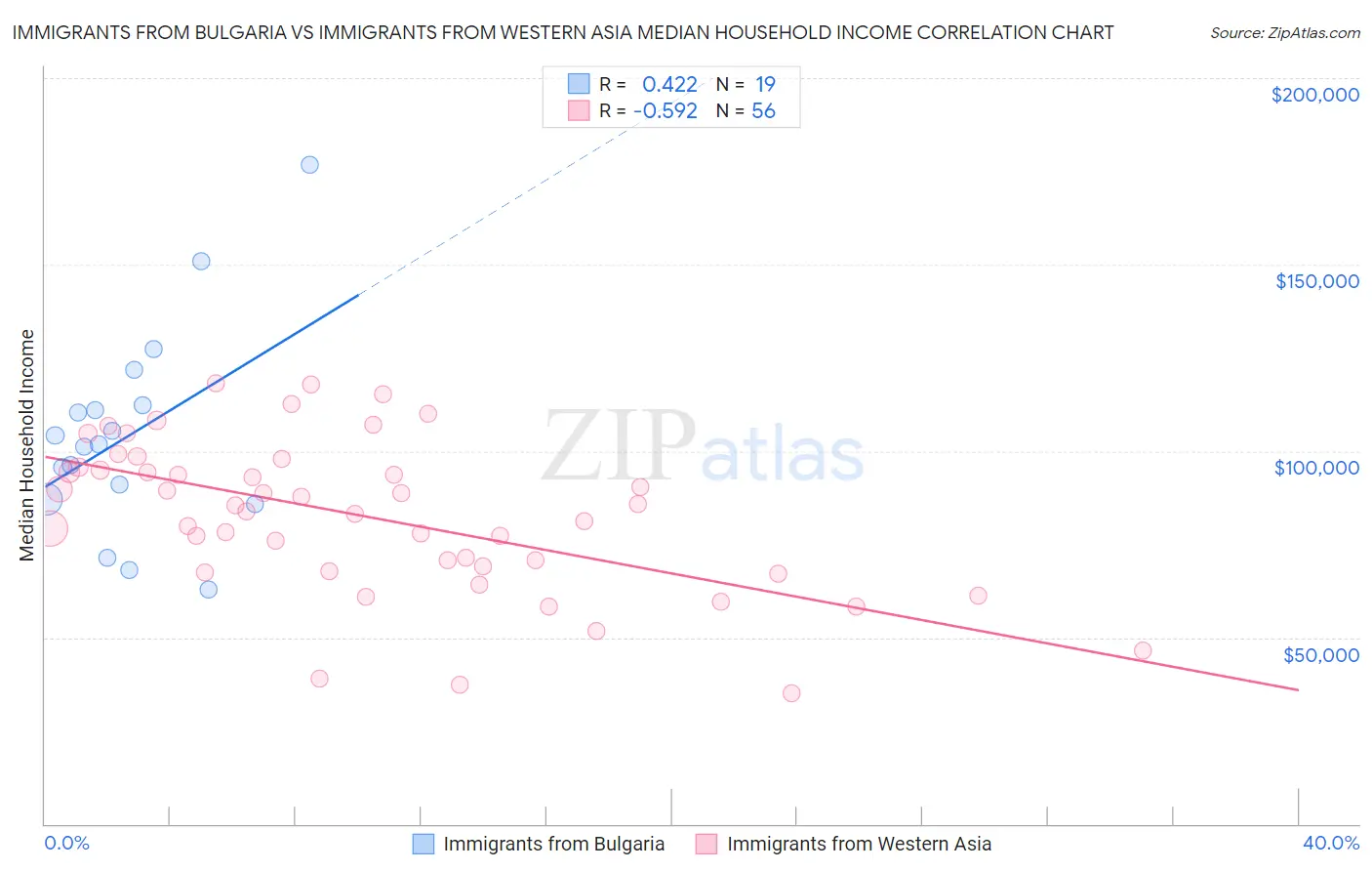 Immigrants from Bulgaria vs Immigrants from Western Asia Median Household Income