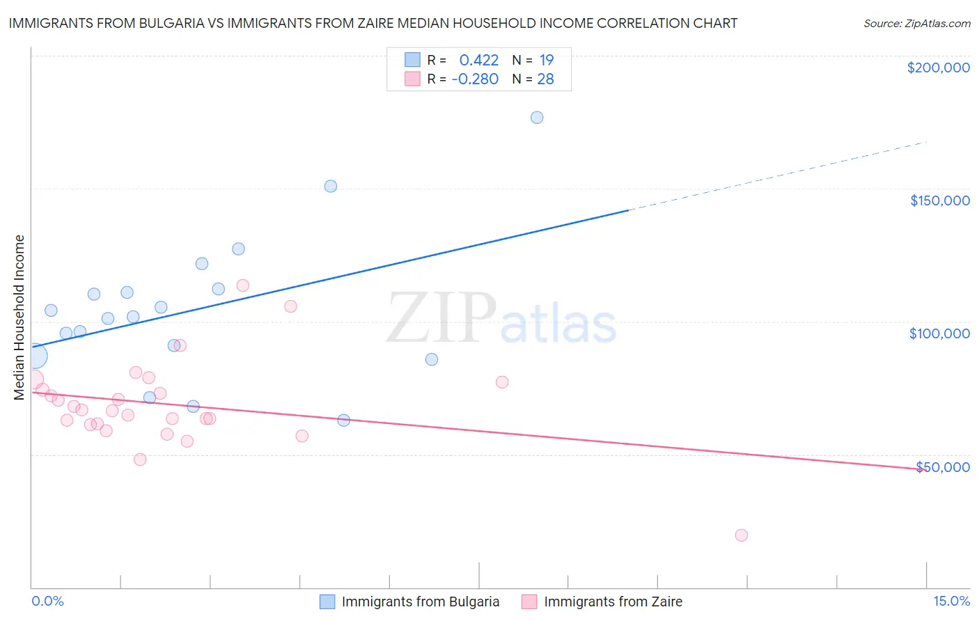 Immigrants from Bulgaria vs Immigrants from Zaire Median Household Income