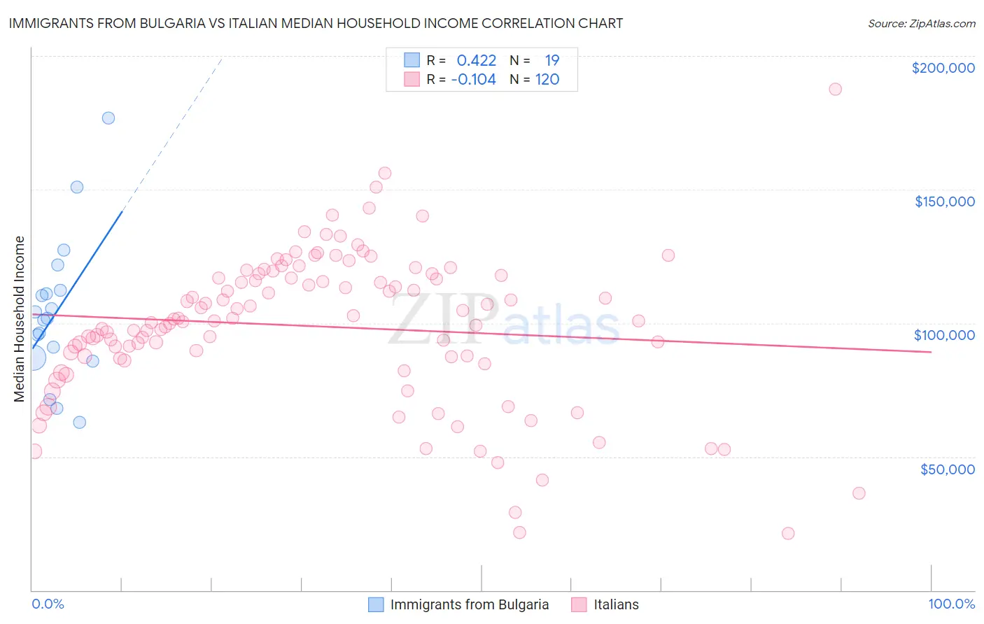 Immigrants from Bulgaria vs Italian Median Household Income