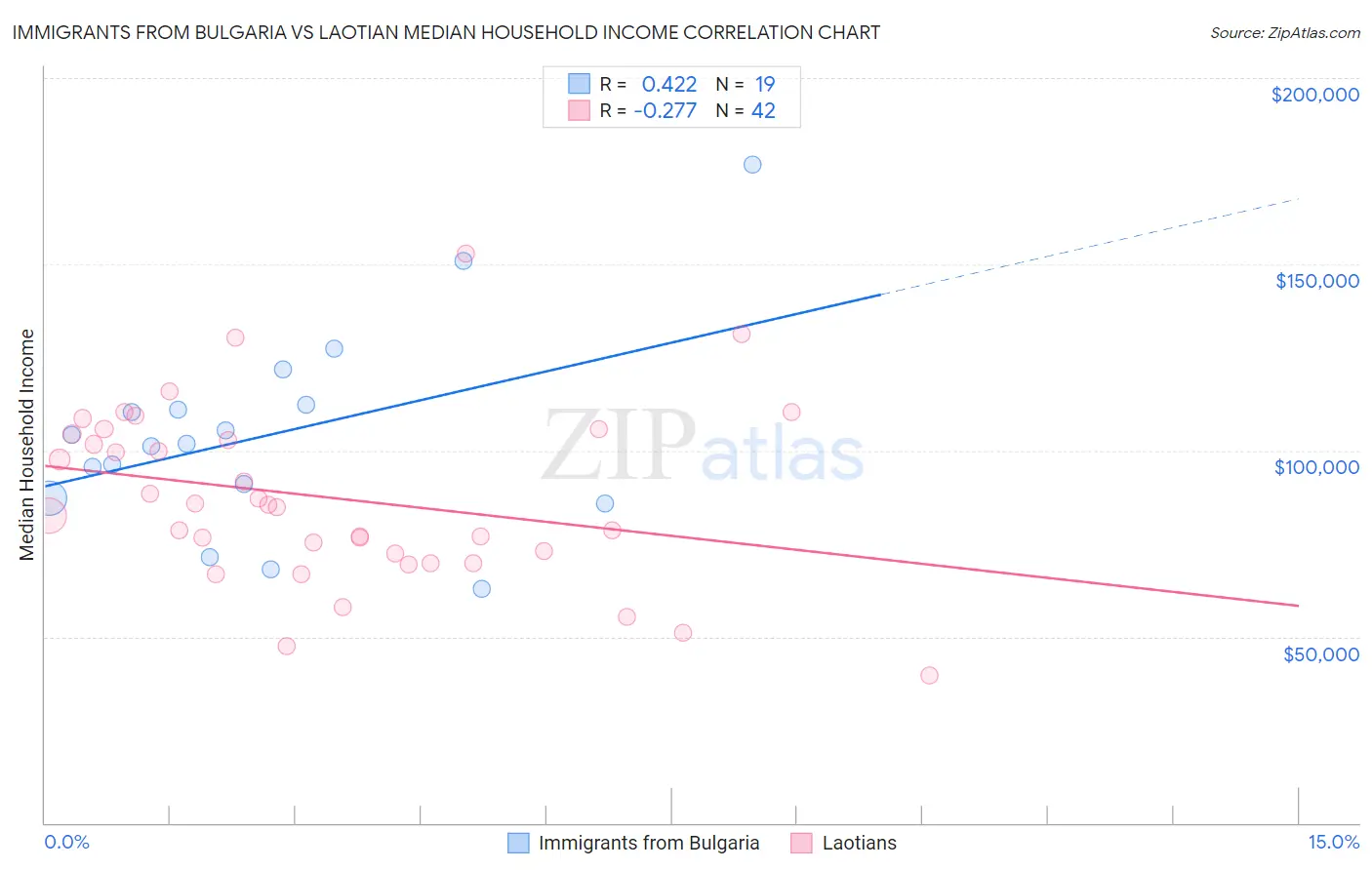 Immigrants from Bulgaria vs Laotian Median Household Income