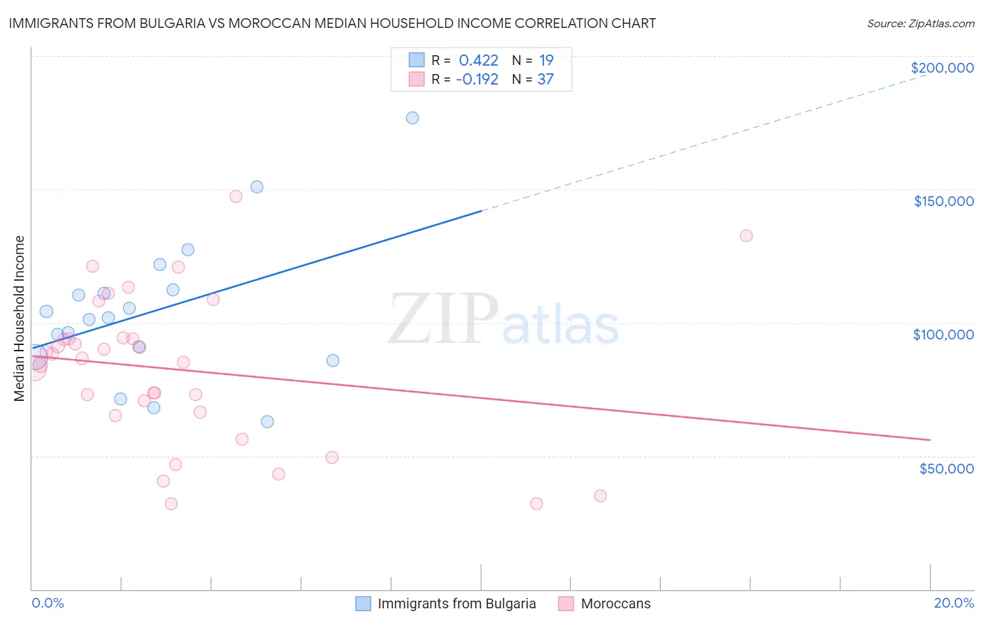 Immigrants from Bulgaria vs Moroccan Median Household Income