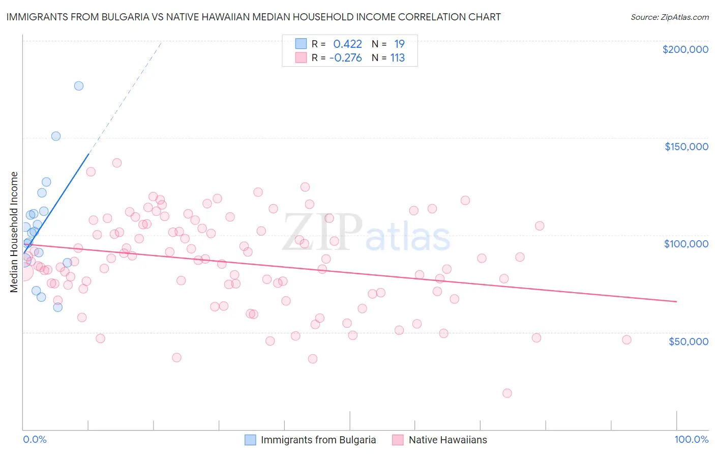 Immigrants from Bulgaria vs Native Hawaiian Median Household Income