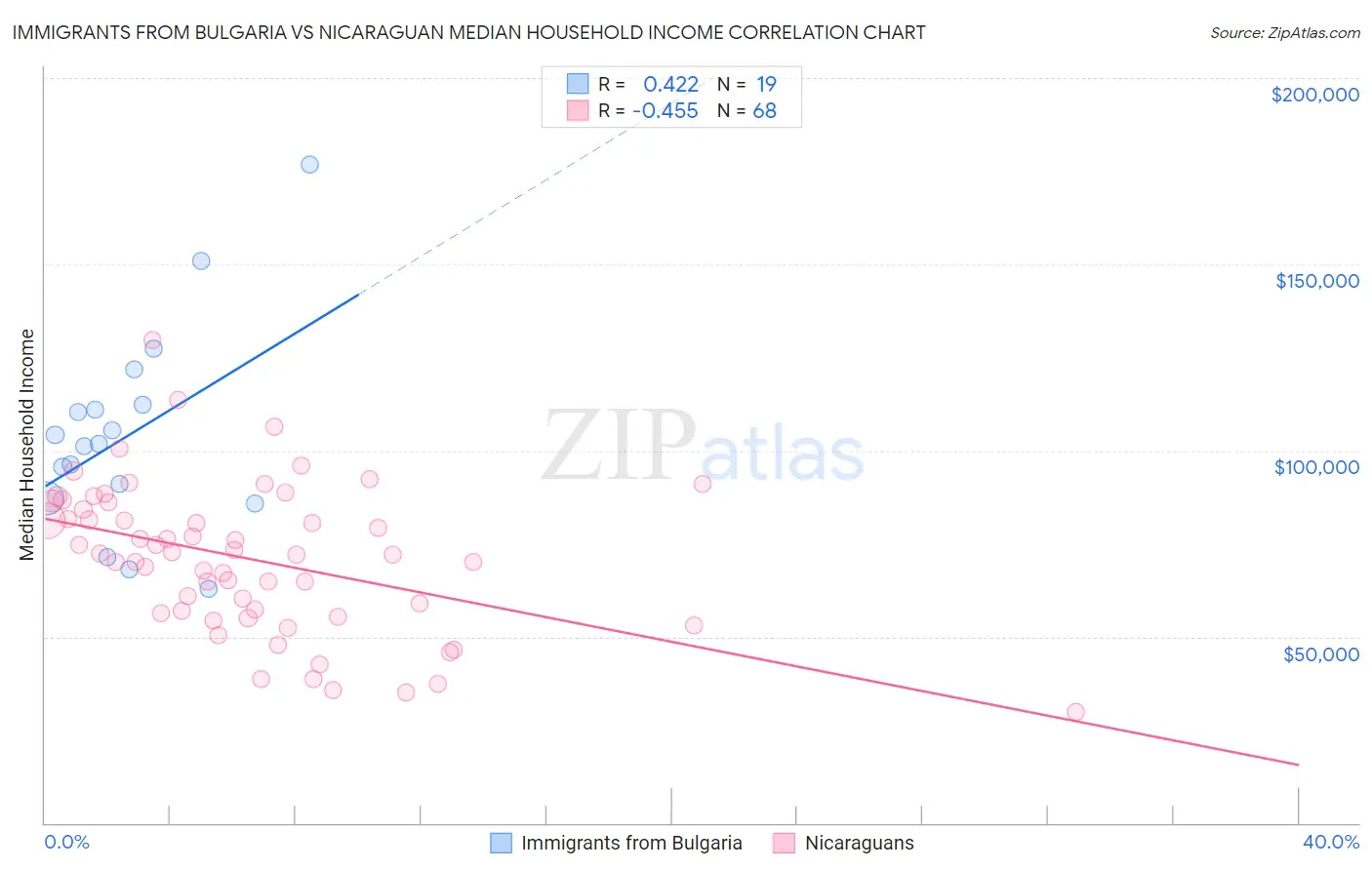 Immigrants from Bulgaria vs Nicaraguan Median Household Income