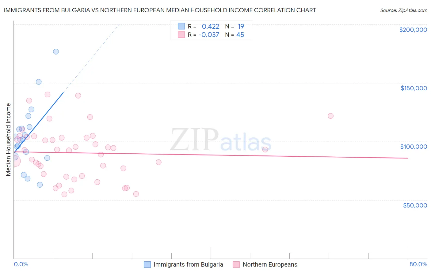 Immigrants from Bulgaria vs Northern European Median Household Income